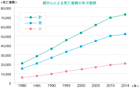 肺がんによる死亡者数の年次推移