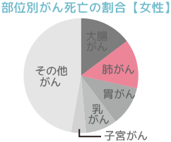 部位別がん死亡の割合【女性】