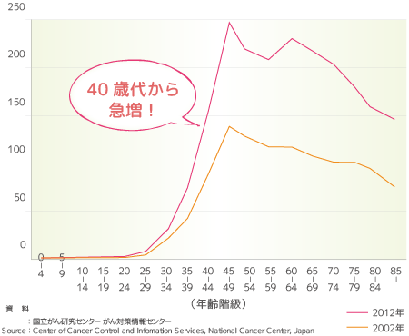 年齢階級別 「乳がん」罹患率（全国推計値）