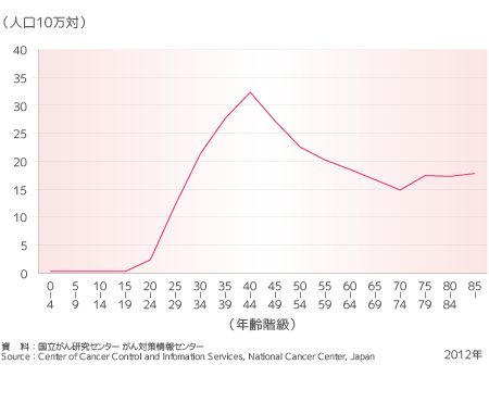 年齢階級別 「子宮頸がん」罹患率（全国推計値）