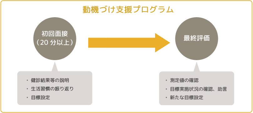 動機づけ支援プログラム